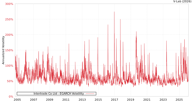 graph of Intertrade Co Ltd EGARCH