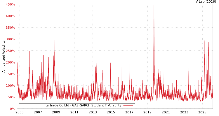 graph of Intertrade Co Ltd GAS-GARCH-T