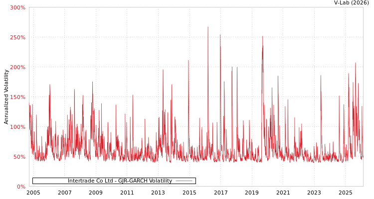 graph of Intertrade Co Ltd GJR-GARCH