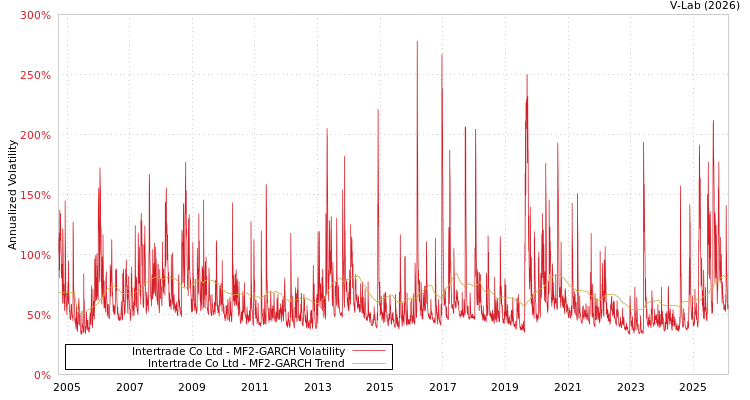 graph of Intertrade Co Ltd MF2-GARCH