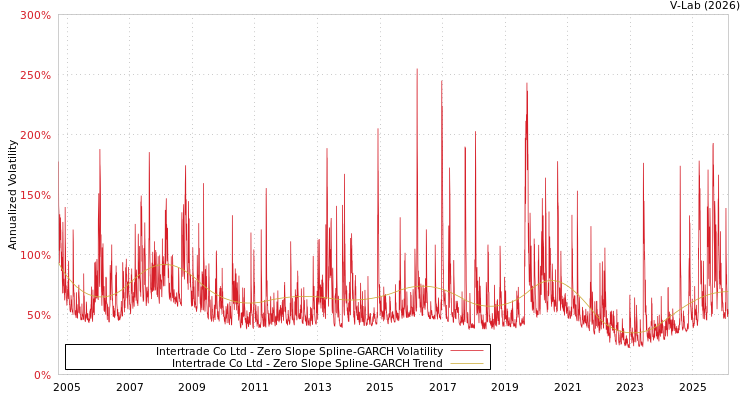 graph of Intertrade Co Ltd S0GARCH
