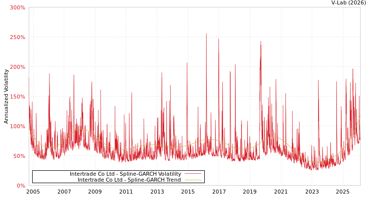 graph of Intertrade Co Ltd SGARCH