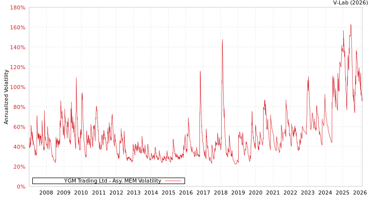 graph of YGM Trading Ltd AMEM