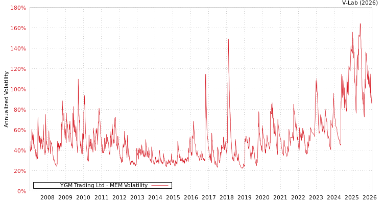 graph of YGM Trading Ltd MEM