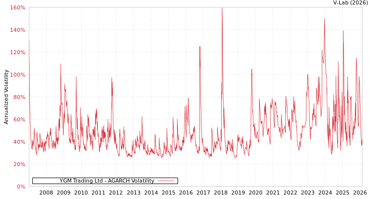 graph of YGM Trading Ltd AGARCH