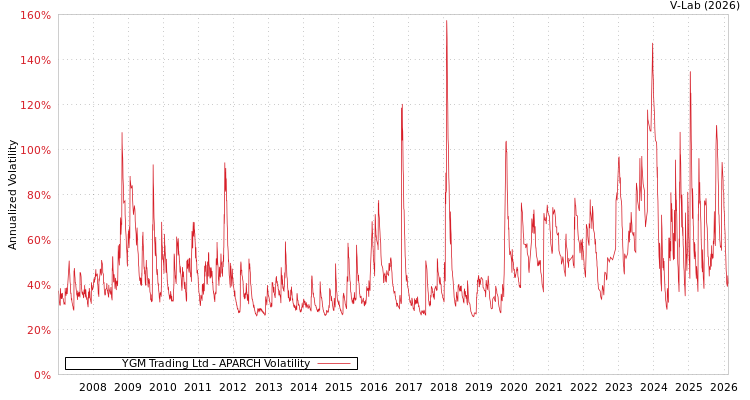 graph of YGM Trading Ltd APARCH