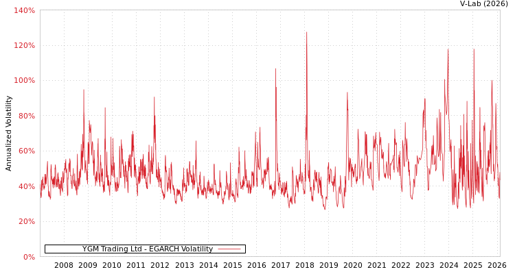 graph of YGM Trading Ltd EGARCH