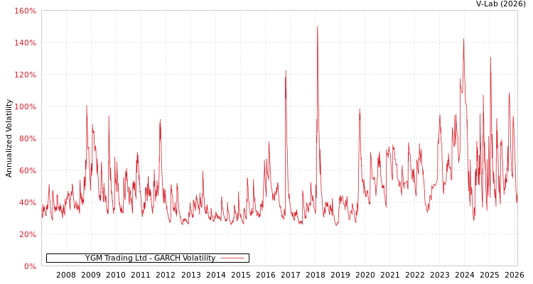 graph of YGM Trading Ltd GARCH