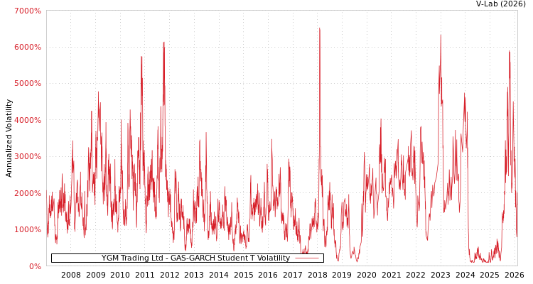 graph of YGM Trading Ltd GAS-GARCH-T