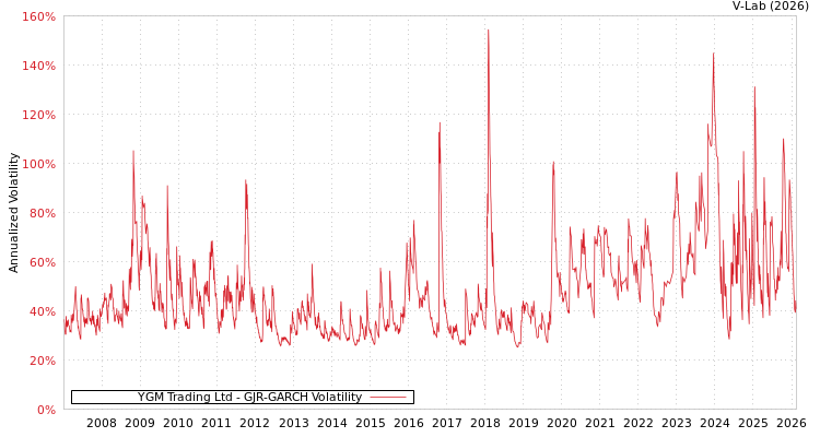 graph of YGM Trading Ltd GJR-GARCH