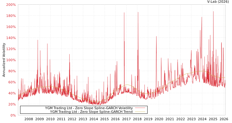 graph of YGM Trading Ltd S0GARCH