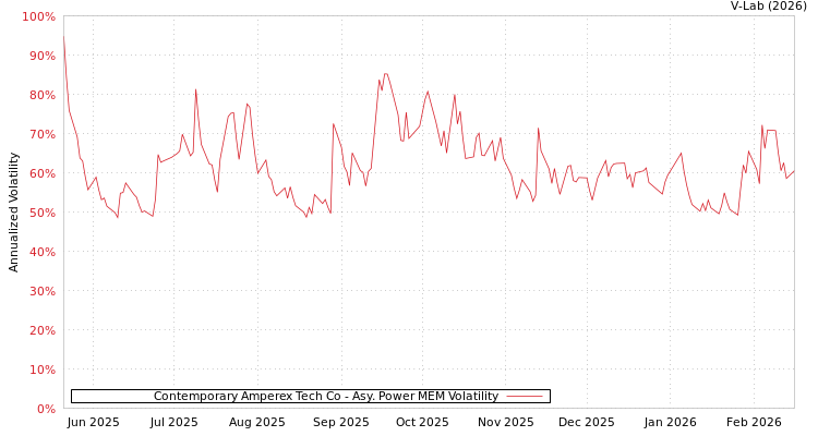 graph of Contemporary Amperex Tech Co APMEM