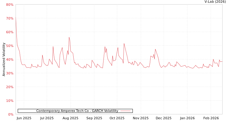 graph of Contemporary Amperex Tech Co GARCH