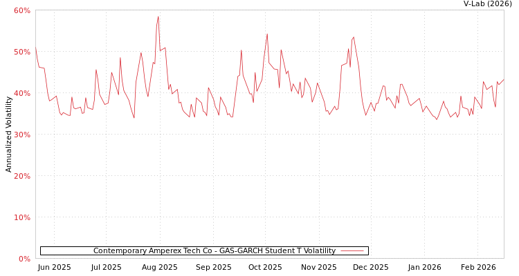 graph of Contemporary Amperex Tech Co GAS-GARCH-T