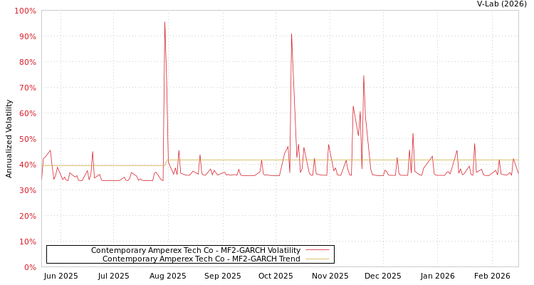 graph of Contemporary Amperex Tech Co MF2-GARCH