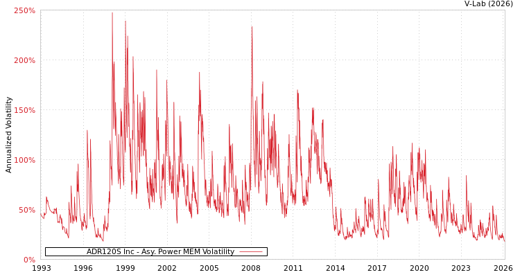 graph of ADR120S Inc APMEM