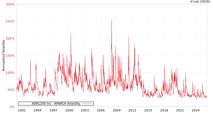graph of ADR120S Inc APARCH