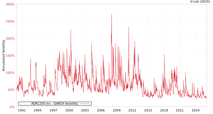 graph of ADR120S Inc GARCH
