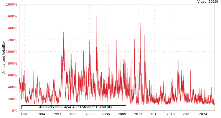 graph of ADR120S Inc GAS-GARCH-T