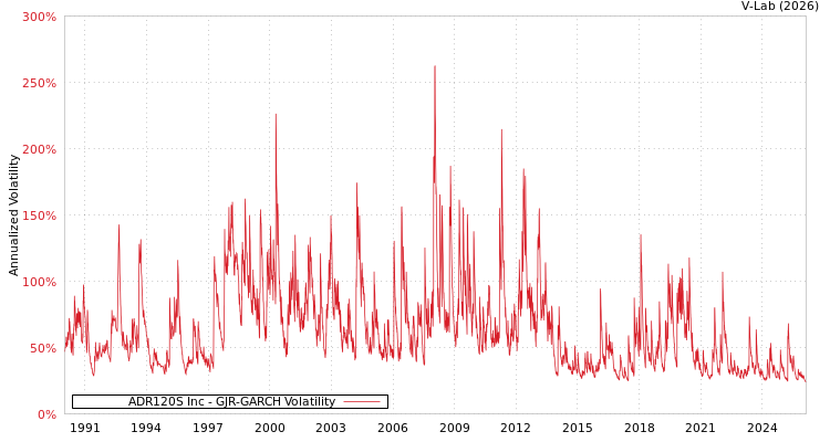 graph of ADR120S Inc GJR-GARCH