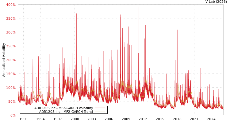 graph of ADR120S Inc MF2-GARCH