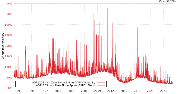 graph of ADR120S Inc S0GARCH