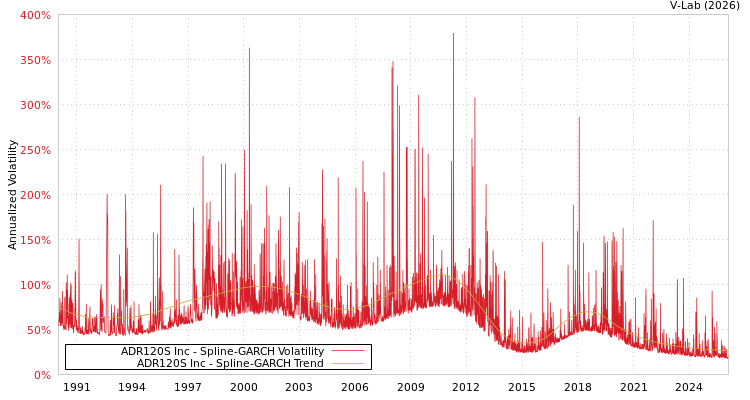 graph of ADR120S Inc SGARCH