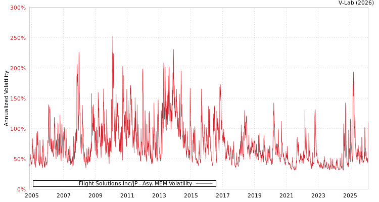 graph of Flight Solutions Inc/JP AMEM