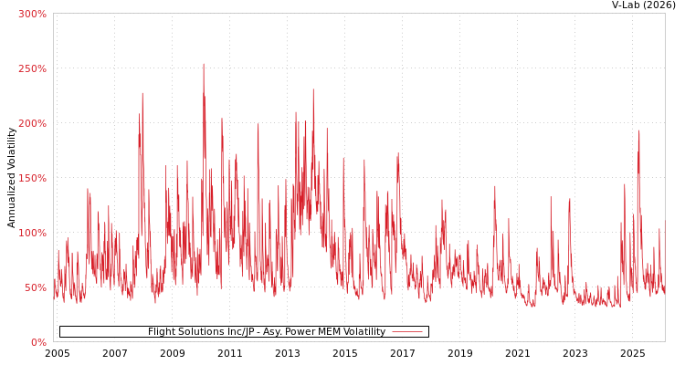 graph of Flight Solutions Inc/JP APMEM