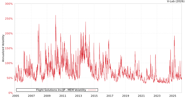 graph of Flight Solutions Inc/JP MEM
