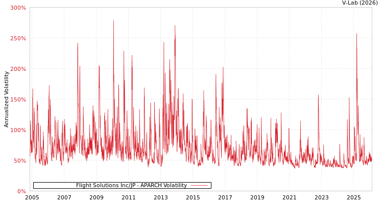 graph of Flight Solutions Inc/JP APARCH