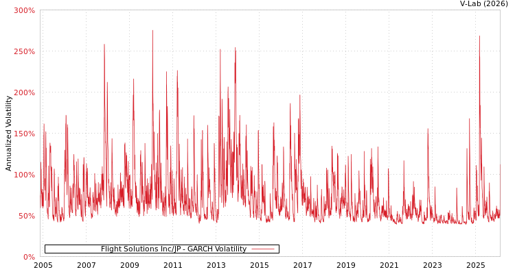 graph of Flight Solutions Inc/JP GARCH