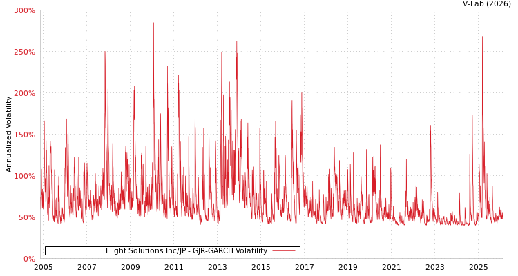 graph of Flight Solutions Inc/JP GJR-GARCH