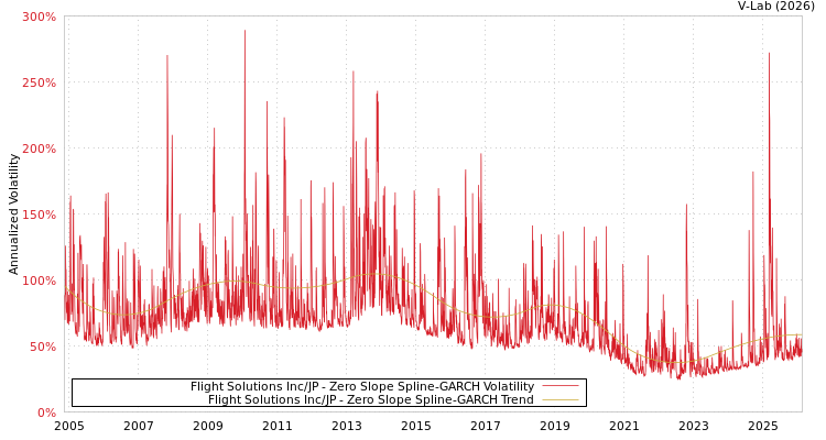 graph of Flight Solutions Inc/JP S0GARCH