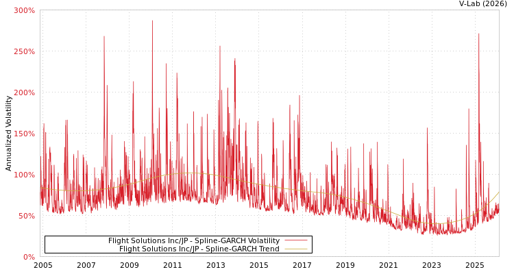 graph of Flight Solutions Inc/JP SGARCH