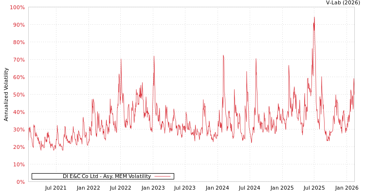 graph of Dl E&C Co Ltd AMEM