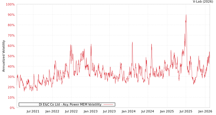 graph of Dl E&C Co Ltd APMEM