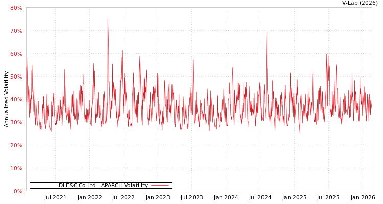 graph of Dl E&C Co Ltd APARCH