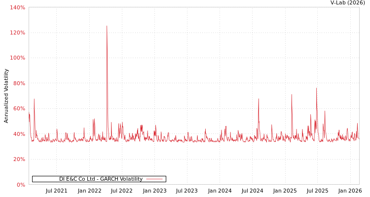 graph of Dl E&C Co Ltd GARCH