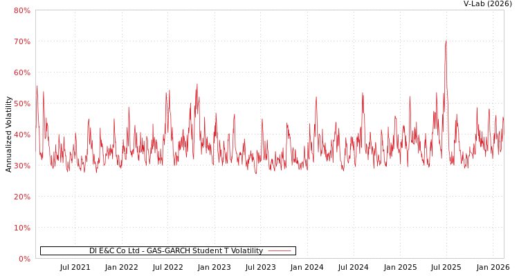 graph of Dl E&C Co Ltd GAS-GARCH-T