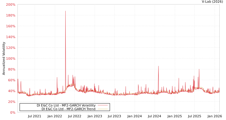 graph of Dl E&C Co Ltd MF2-GARCH