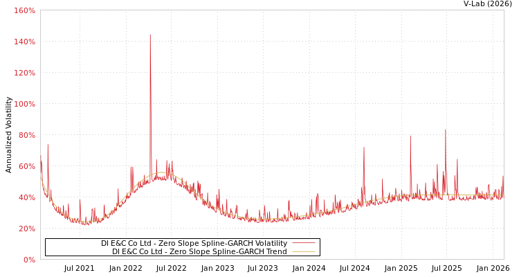 graph of Dl E&C Co Ltd S0GARCH