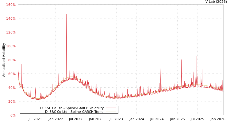 graph of Dl E&C Co Ltd SGARCH