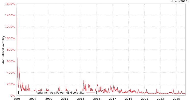 graph of Aeria Inc APMEM