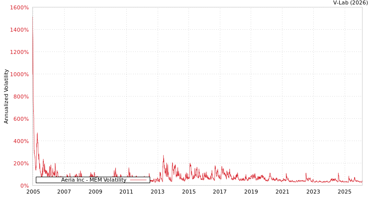 graph of Aeria Inc MEM