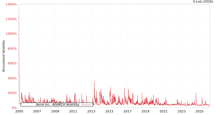 graph of Aeria Inc AGARCH