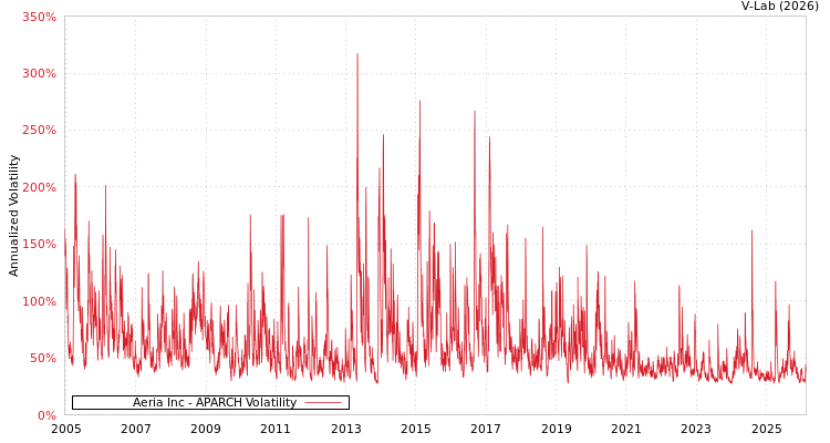graph of Aeria Inc APARCH