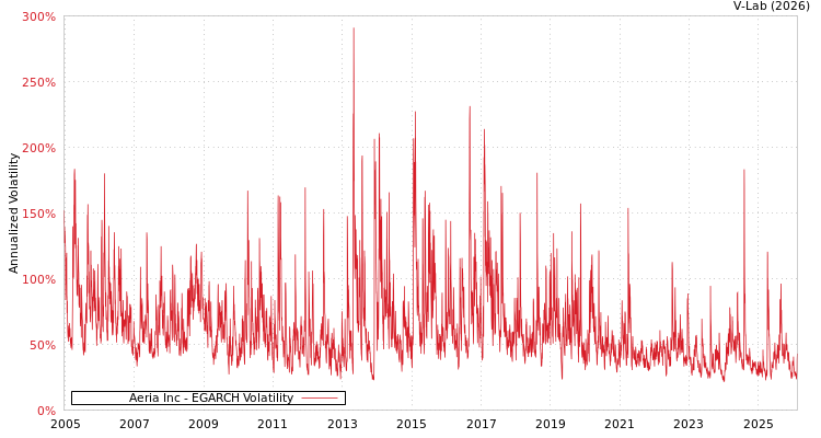 graph of Aeria Inc EGARCH