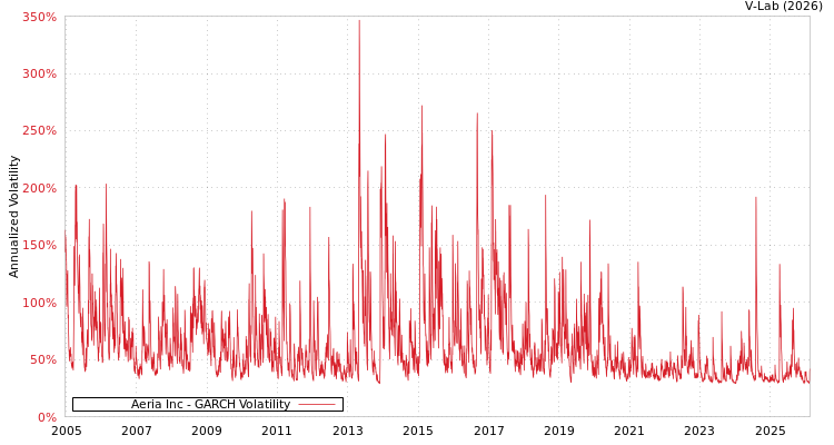 graph of Aeria Inc GARCH