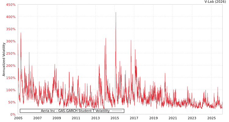 graph of Aeria Inc GAS-GARCH-T
